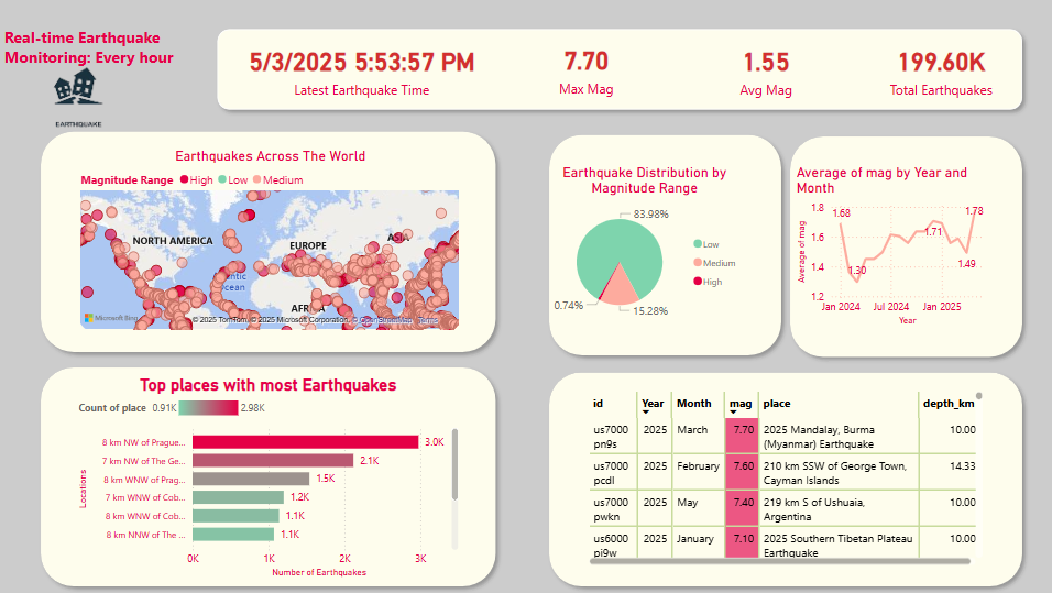 Earthquake Dashboard